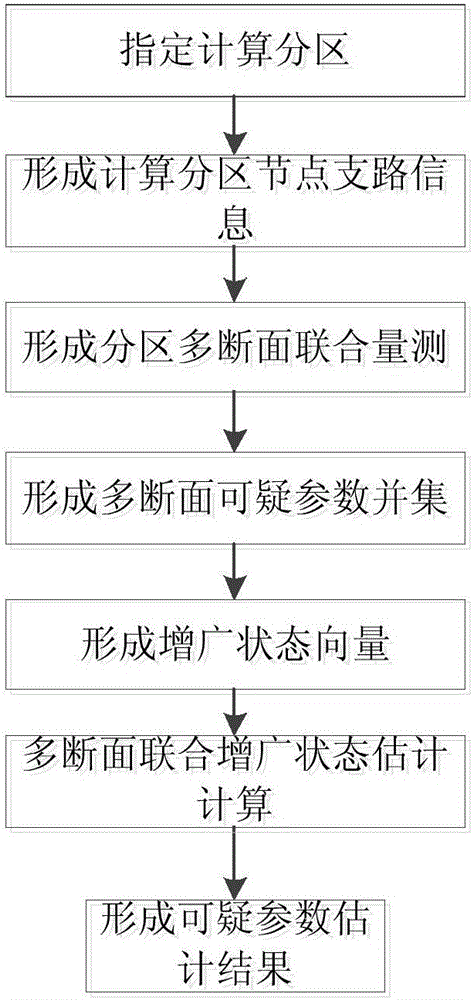 Topologic partition based multi-section joint parameter estimation method