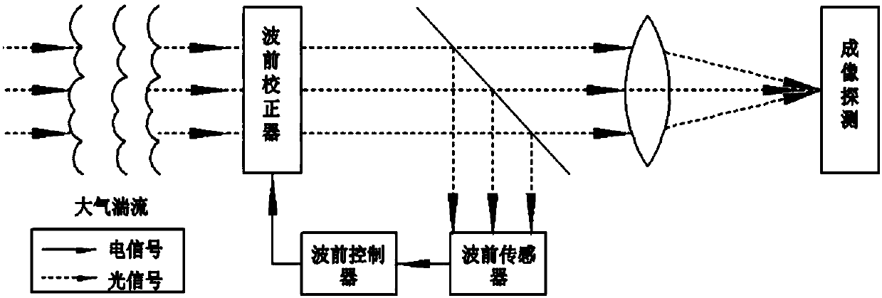 No-wavefront-detection adaptive optical system based on real-time phase difference technology