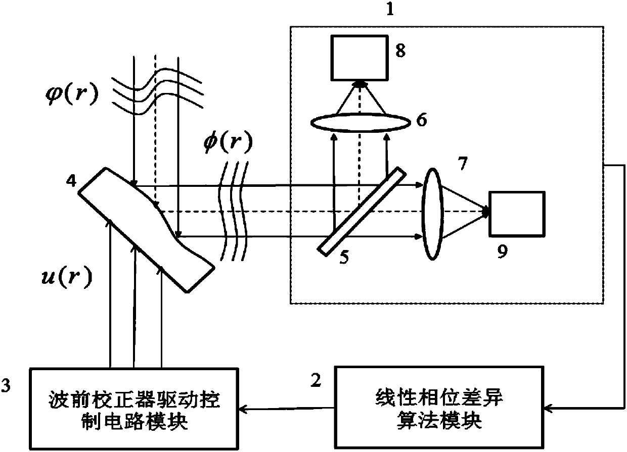 No-wavefront-detection adaptive optical system based on real-time phase difference technology