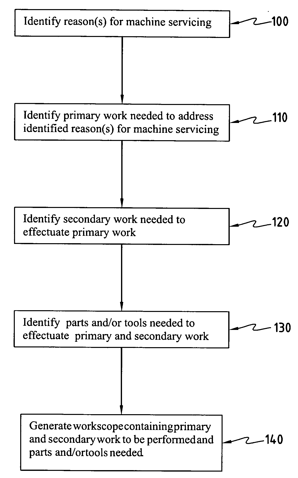 System and method for managing machine servicing including workscope generation