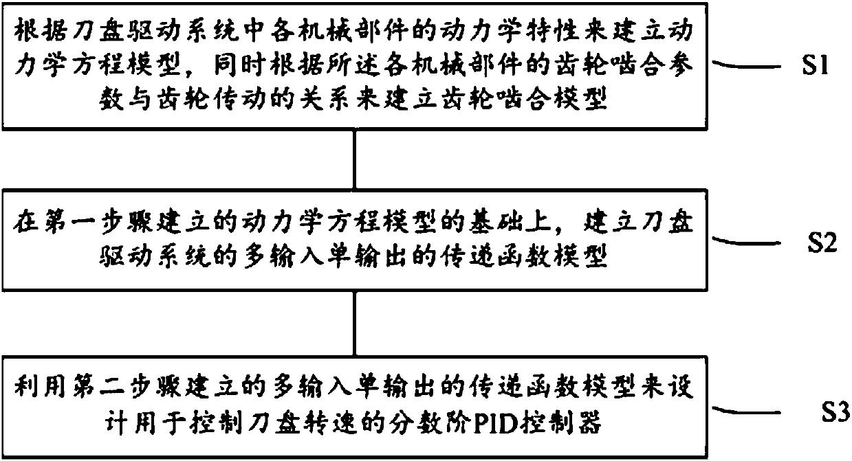 Fractional order control method for rotation speed of heading machine cutterhead driving system