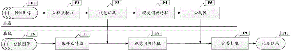 Feature model generating method and feature model generating device