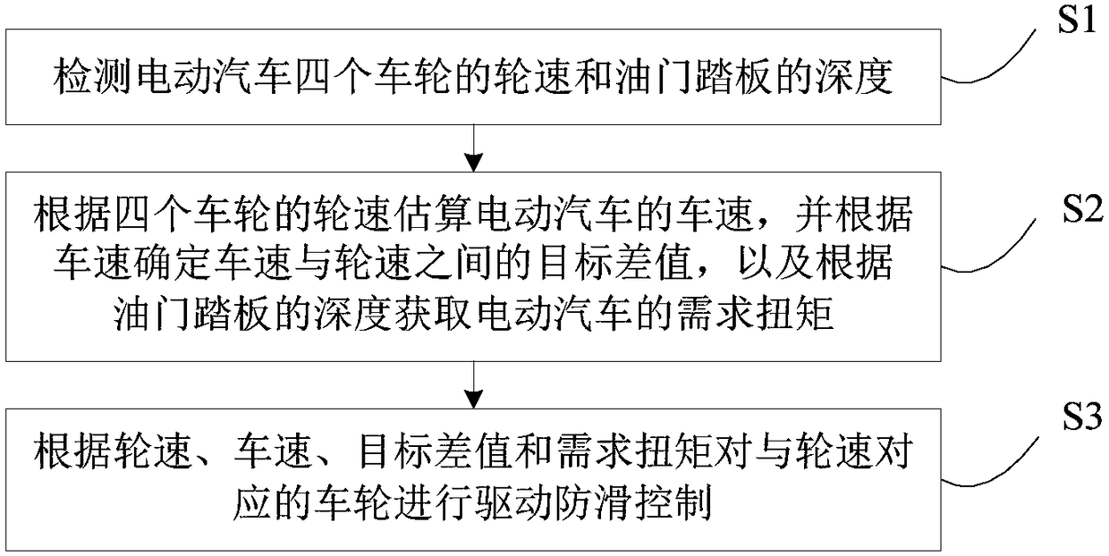 Driving anti-slip control method and device of four-drive electric vehicle