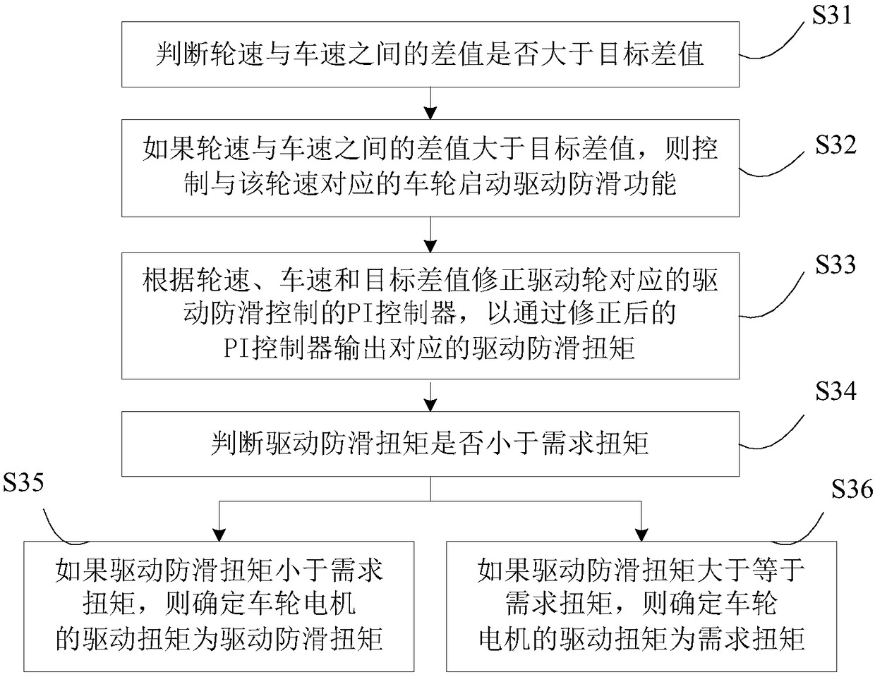 Driving anti-slip control method and device of four-drive electric vehicle