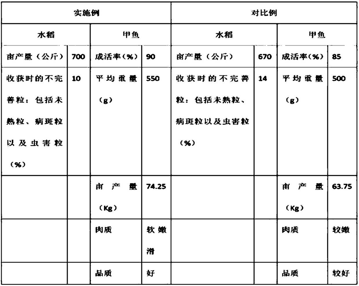 Method for ecological breeding of soft-shelled turtles in saline-alkali paddy field