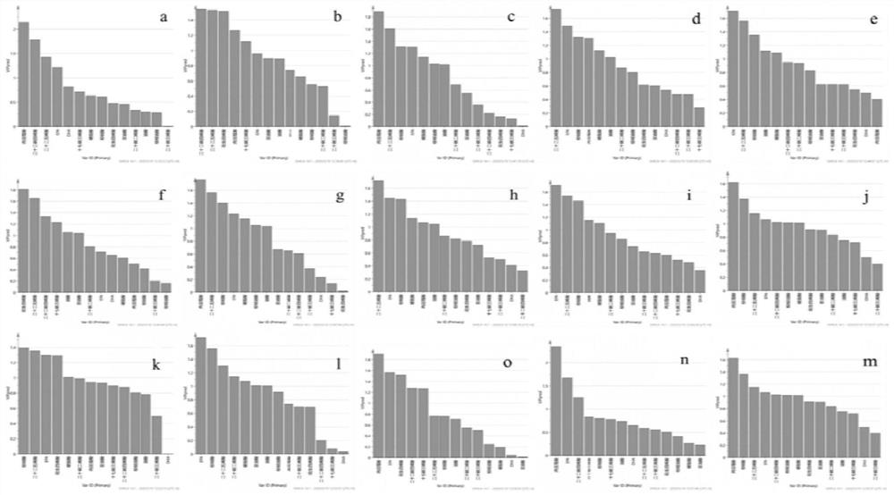 Construction method and application of chicken quality fatty acid evaluation model