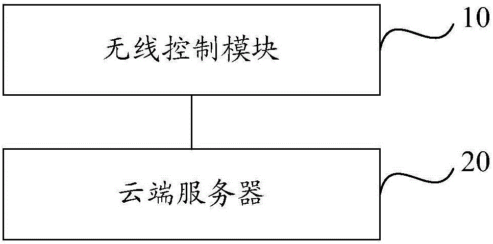 System and method for controlling intelligent equipment