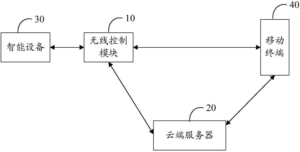 System and method for controlling intelligent equipment