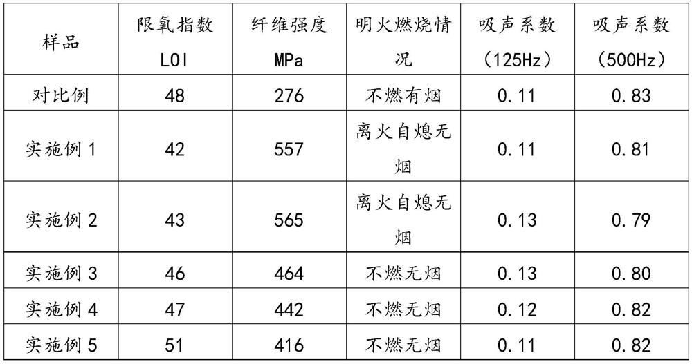 A kind of preoxygenated fiber and preparation method thereof