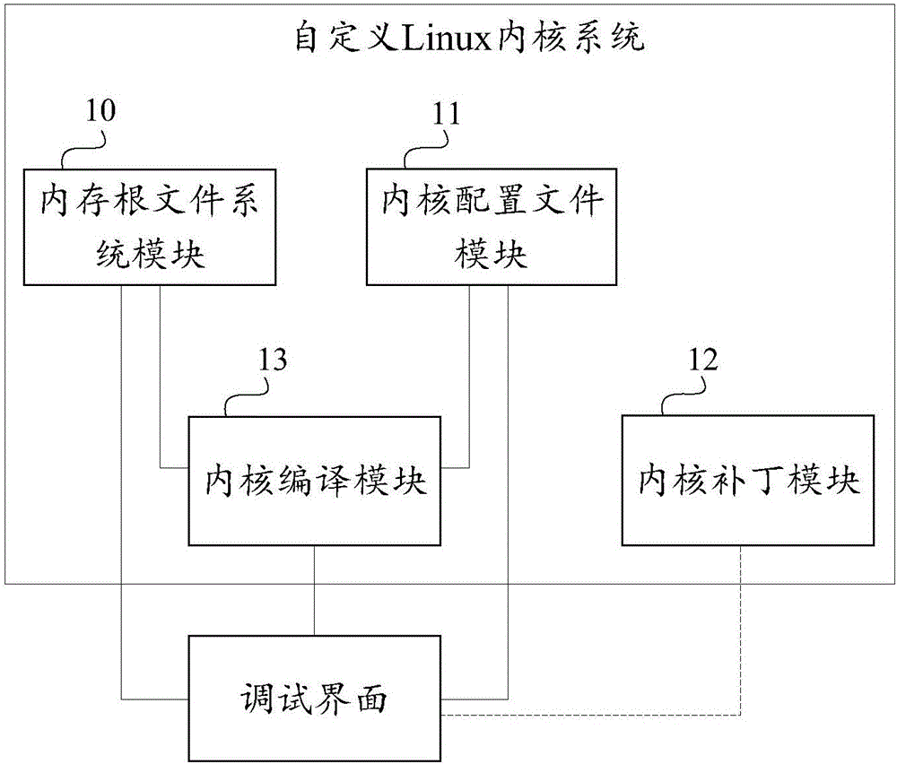 Custom Linux kernel system for quick change