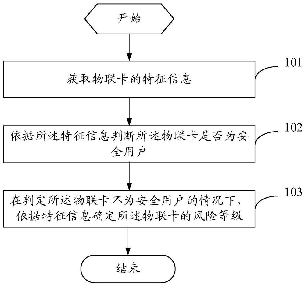 Risk identification method and device and electronic equipment