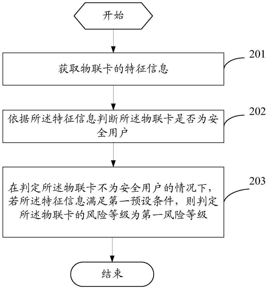 Risk identification method and device and electronic equipment