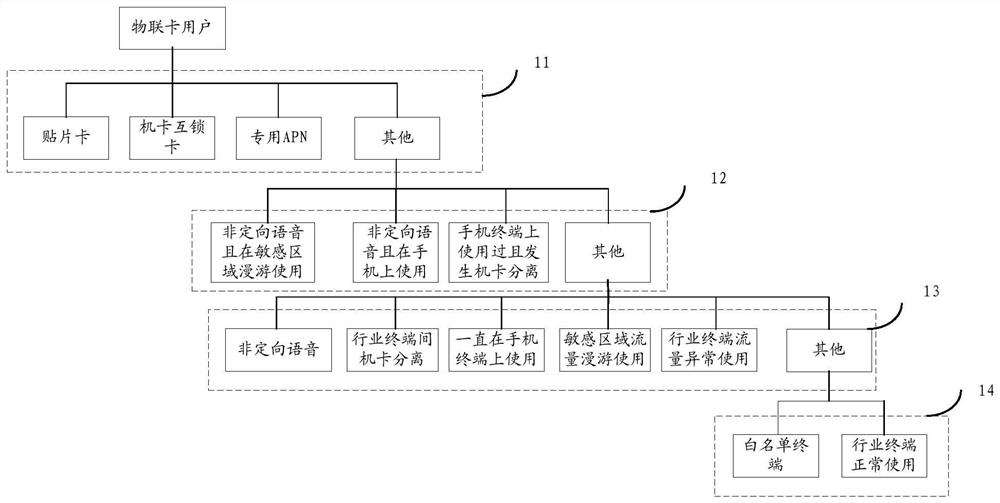 Risk identification method and device and electronic equipment