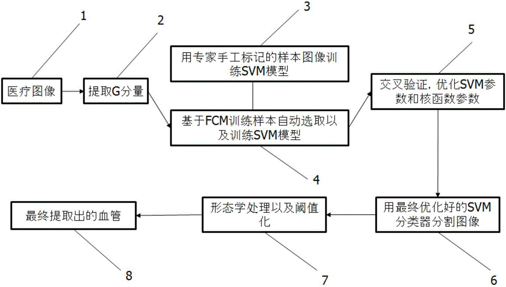 SVM (support vector machine)-based medical image blood vessel recognition method