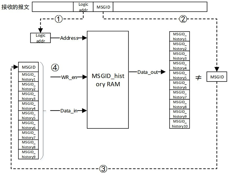 A method for implementing non-inductive switching redundant communication based on epa bus