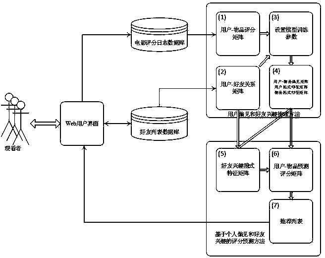 Movie marking prediction method based on implicit bias and interest of friends