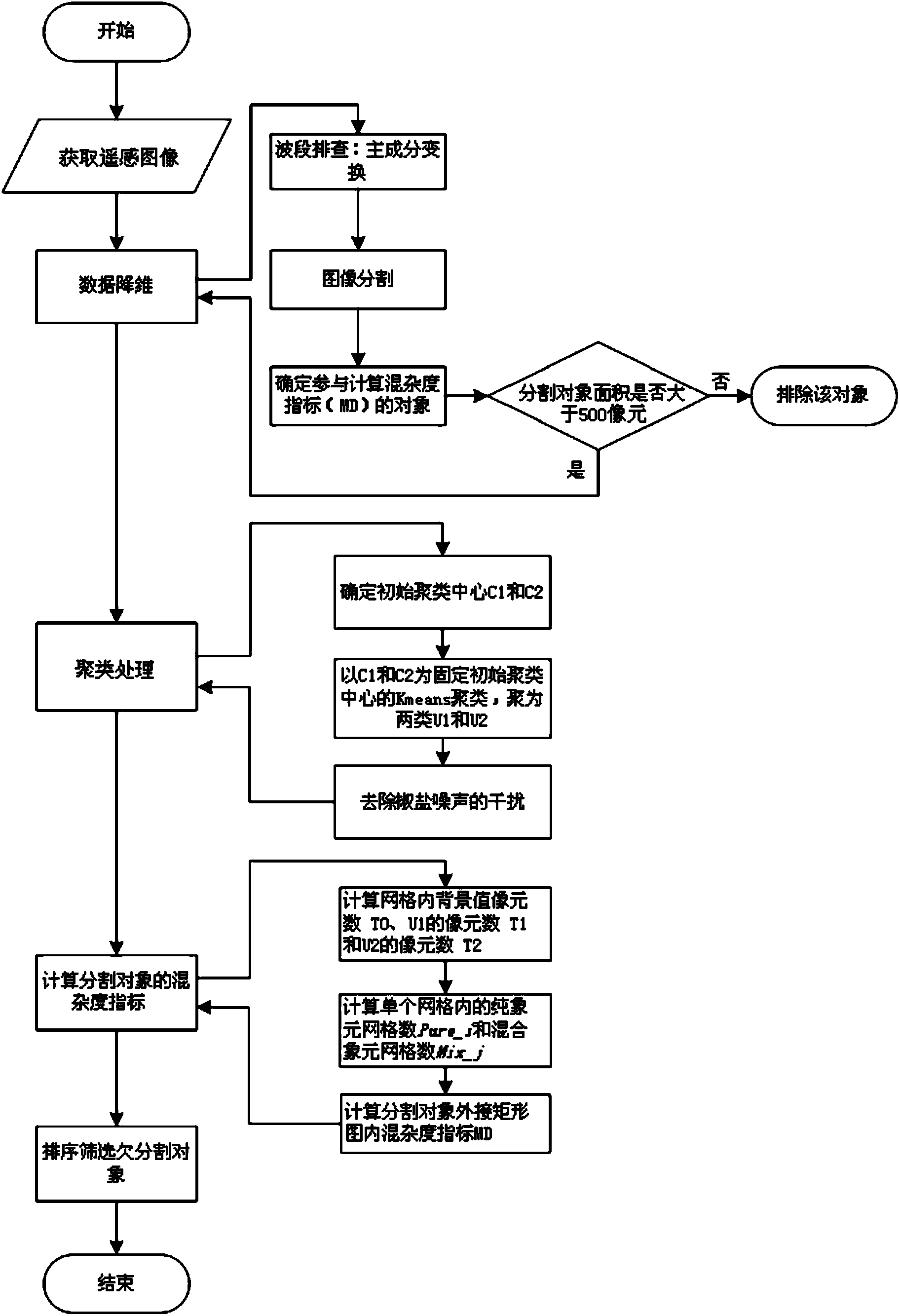 Remote-sensing image under-segmentation object automatic recognition method