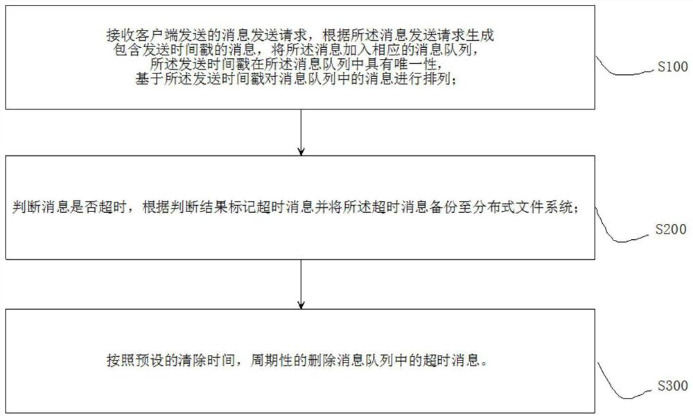 Distributed message processing method and system