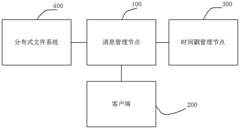 Distributed message processing method and system