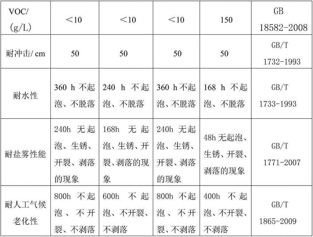 Water-based single-component primer-topcoat paint and preparation method thereof