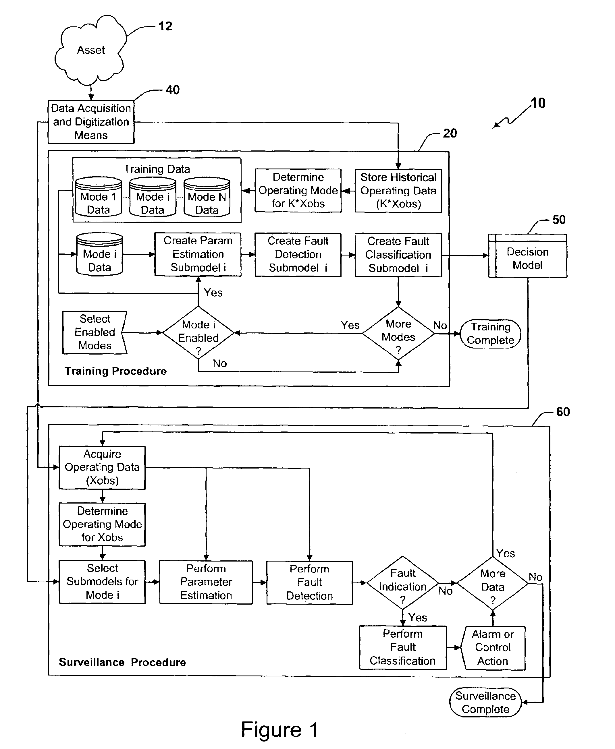 Surveillance system and method having an operating mode partitioned fault classification model