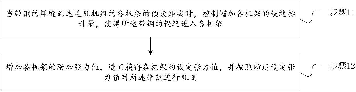 Rolling method for reducing edge cracking of continuous rolling mill