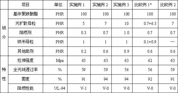 Polycarbonate composite material suitable for LED (light-emitting diode) lamp cover and preparation method thereof