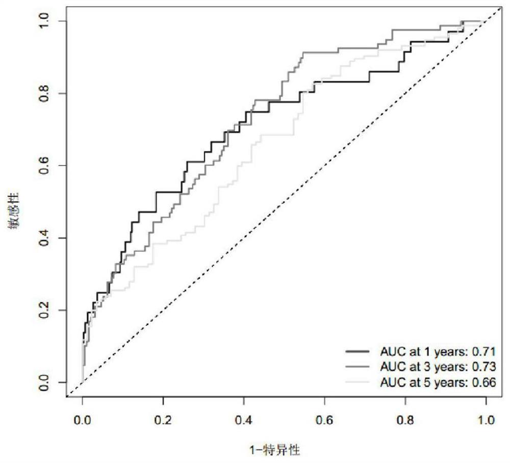 Use of biomarkers for predicting prognosis of renal cell carcinoma