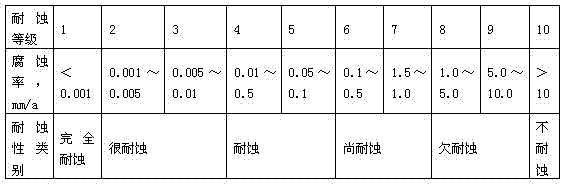 Coating for delaying corrosion of ground grid in electric power system and preparation method thereof