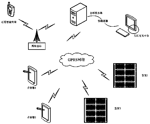 Intelligent warehouse management system and management method