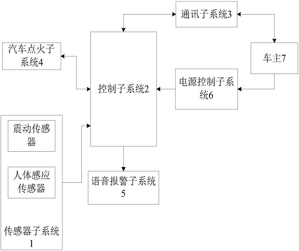 Remote intelligent automobile antitheft control system