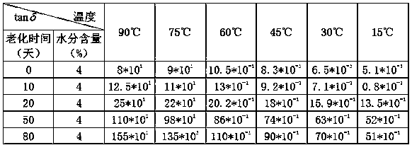 Method for testing influence of temperatures on frequency-domain dielectric spectra