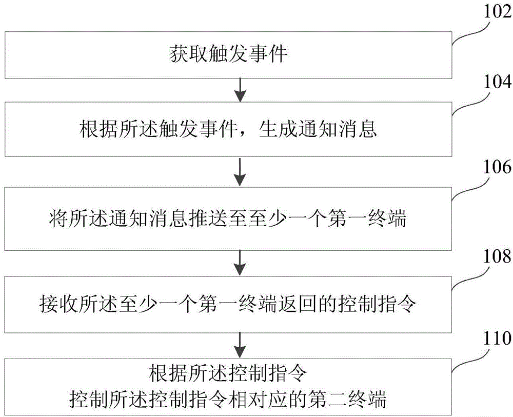 Remote intelligent control method and device