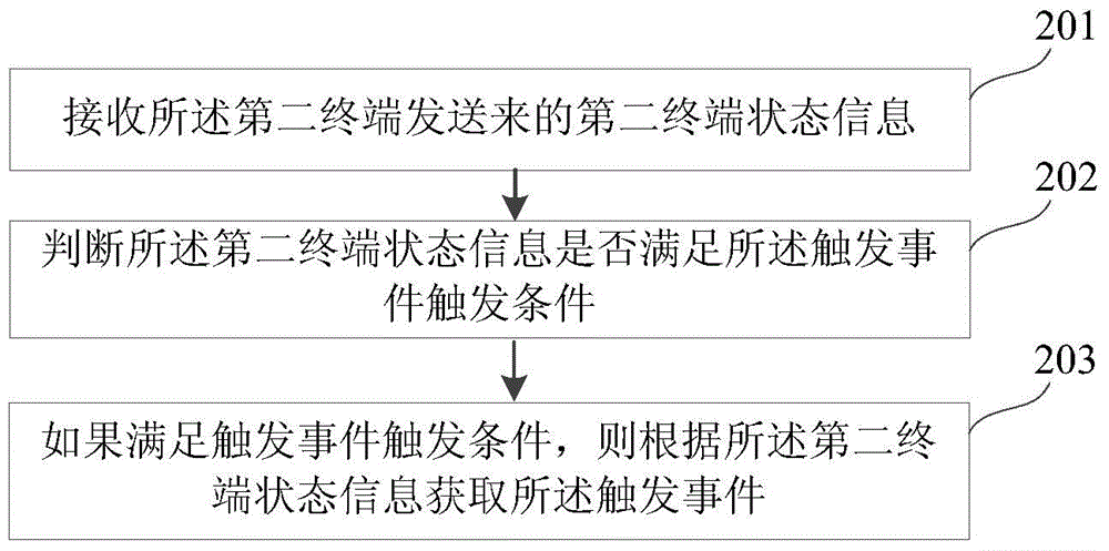 Remote intelligent control method and device