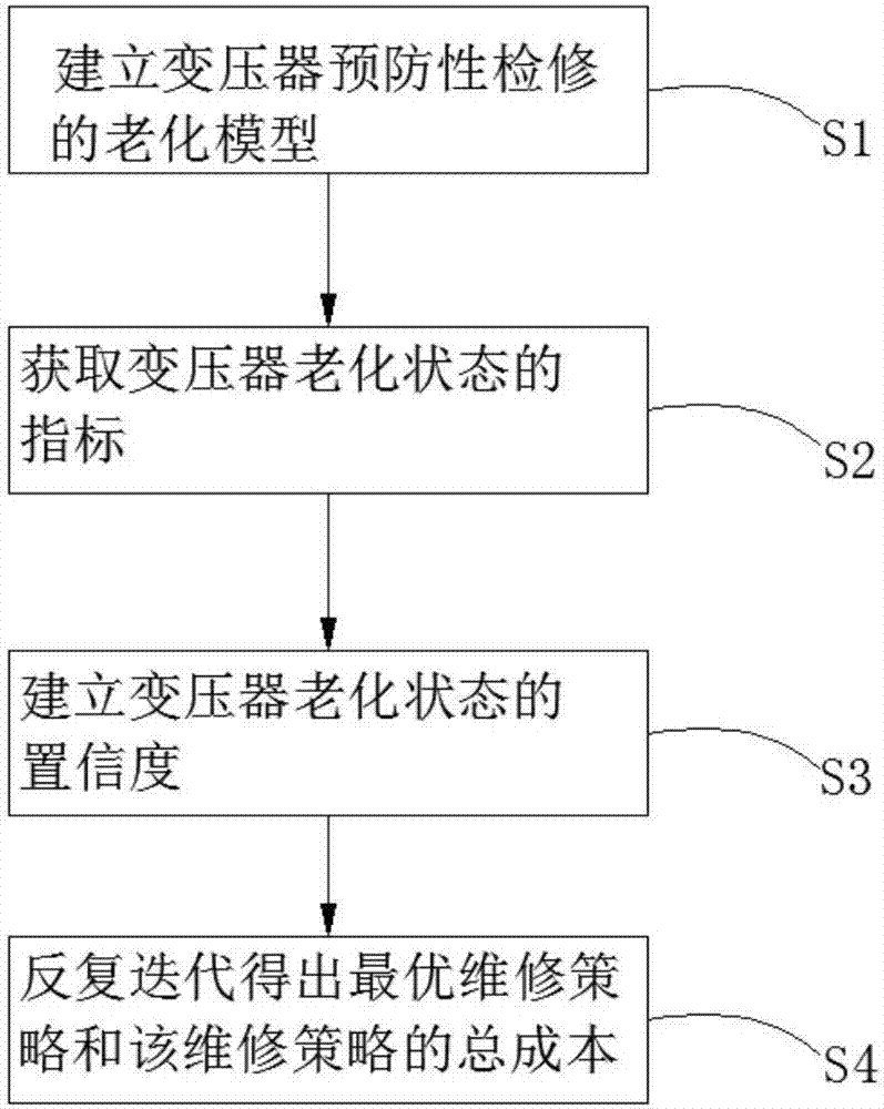 Transformer anti-aging repair strategy making method based on semi-Markov chain