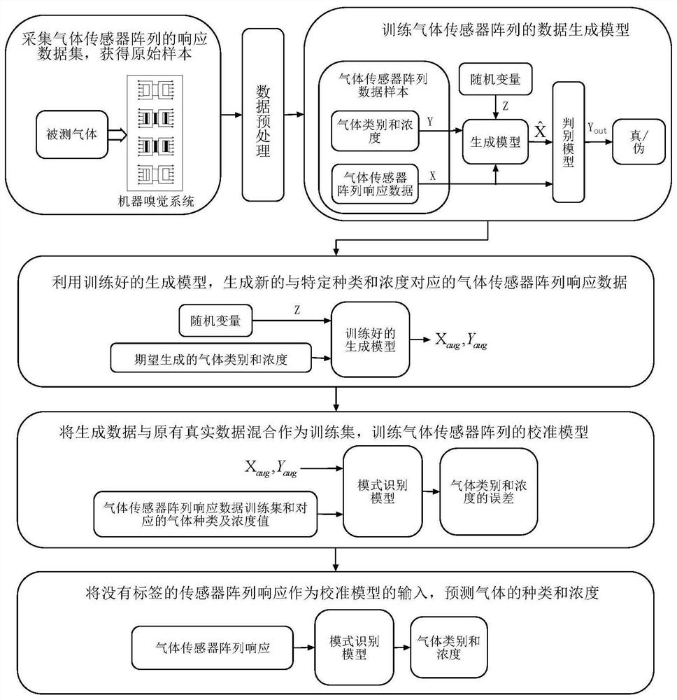 A Gas Sensor Array Model Calibration Method Based on Conditional Generative Adversarial Network for Data Augmentation