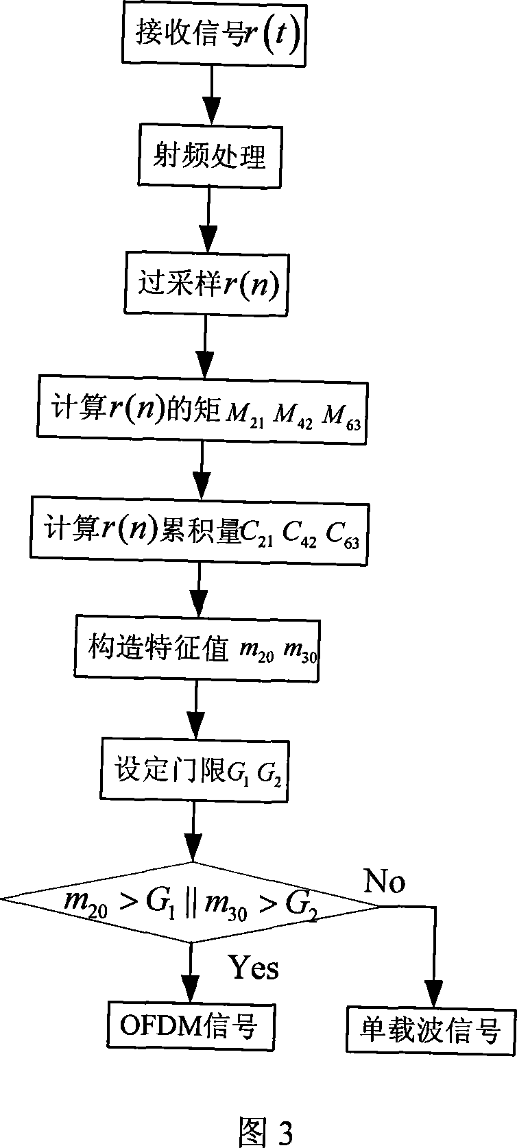 Method for identifying OFDM modulation system of multi-path Rayleigh fast fading channel