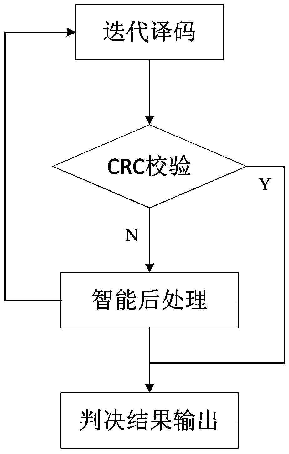 A Polar Code BP Decoding Algorithm Based on Intelligent Post-processing