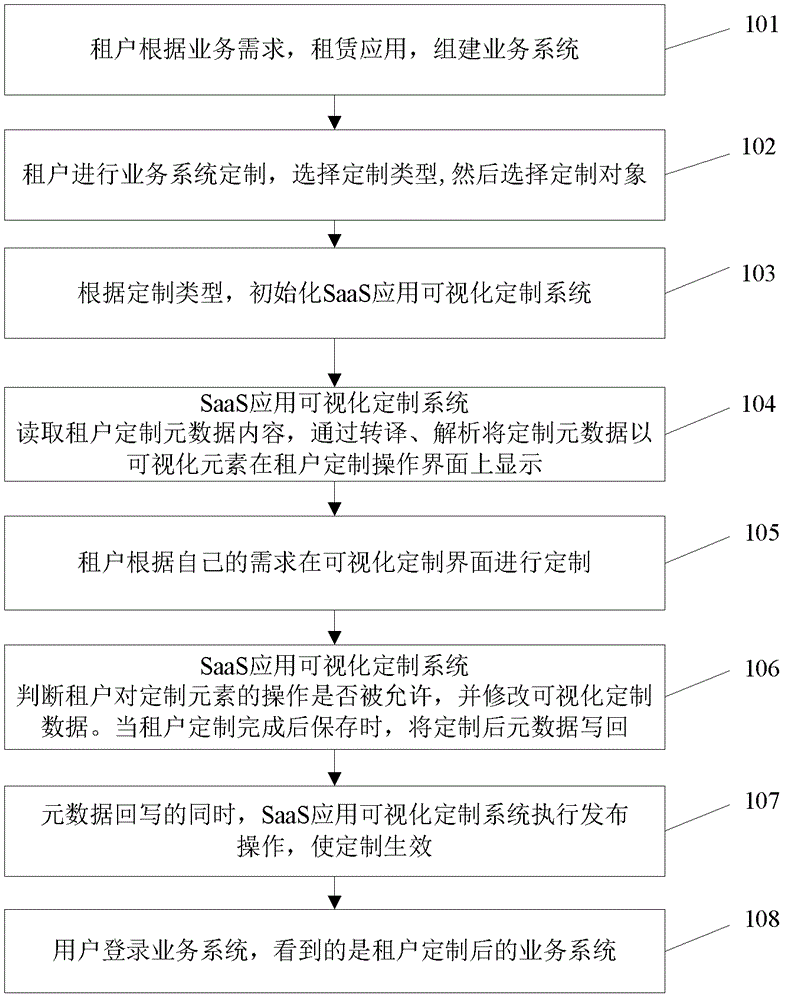 Metadata-driven visual SaaS (Software as a Service) application customizing method and metadata-driven visual SaaS application customizing system