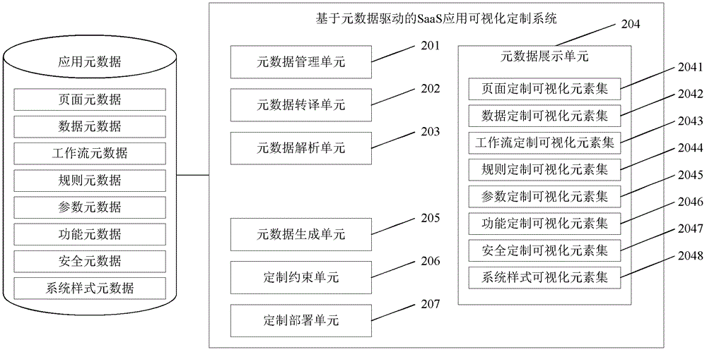 Metadata-driven visual SaaS (Software as a Service) application customizing method and metadata-driven visual SaaS application customizing system