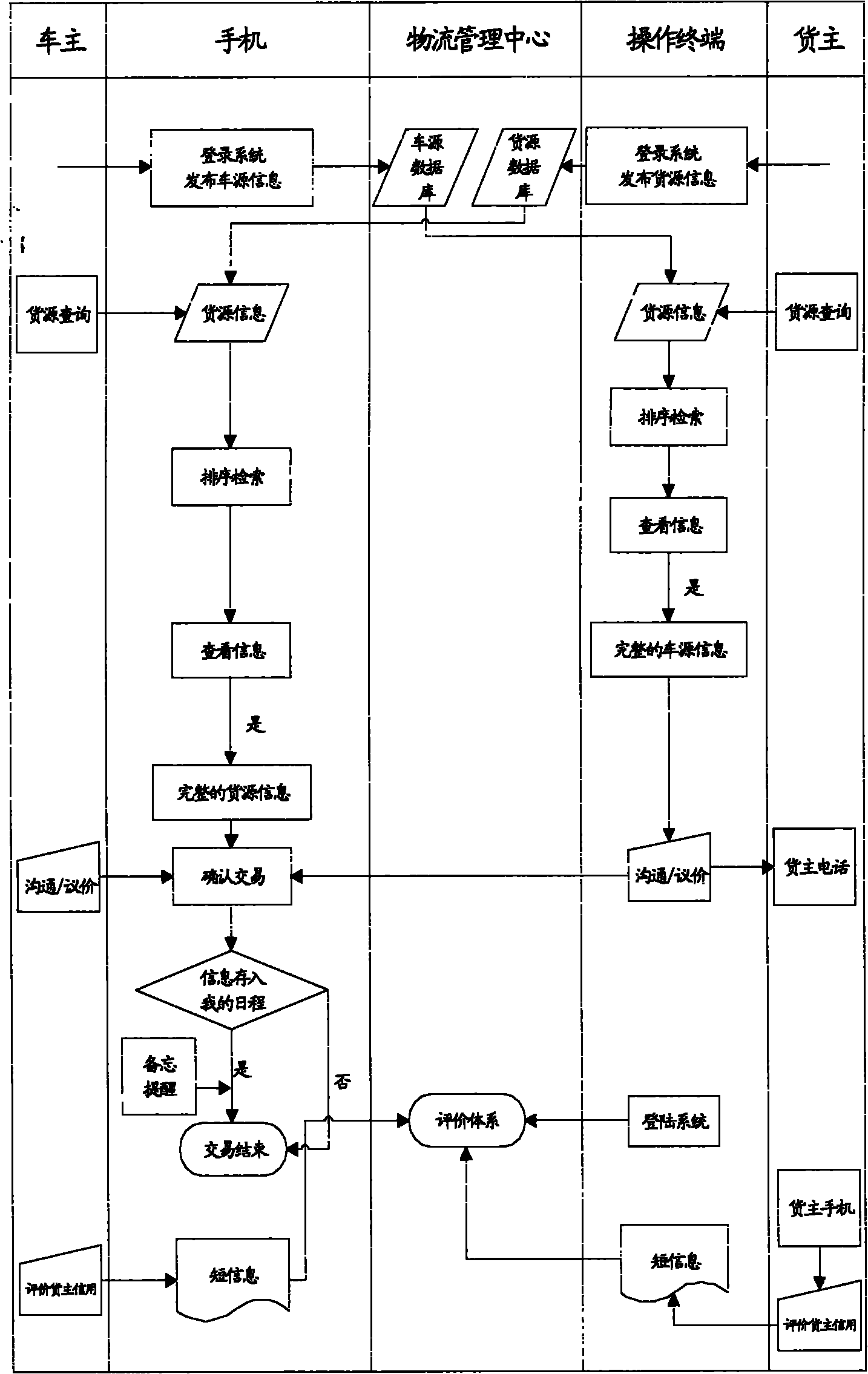 Mobile phone-based method for realizing logistics distribution