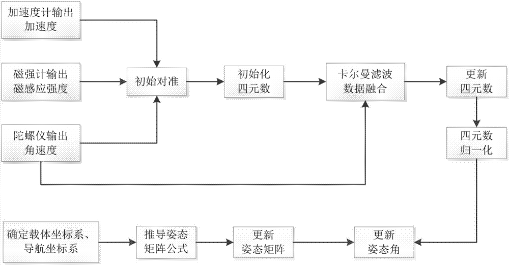 Human body attitude calculation method based on quaternion and Kalman filtering