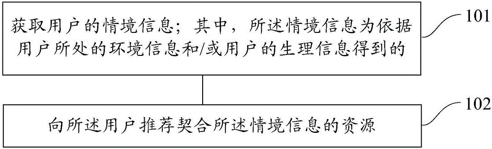 Resource recommendation method and device