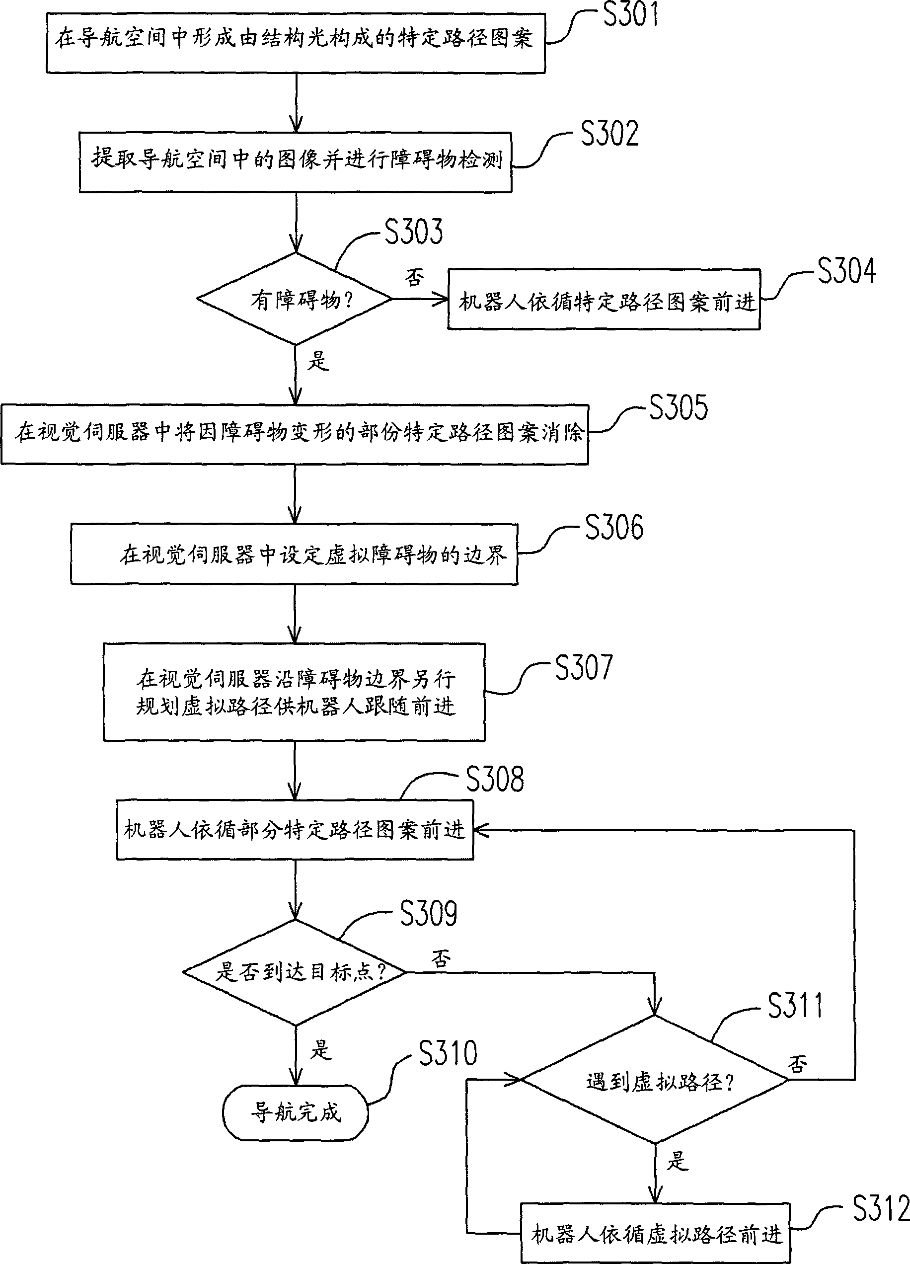 Structure light vision navigation system and method