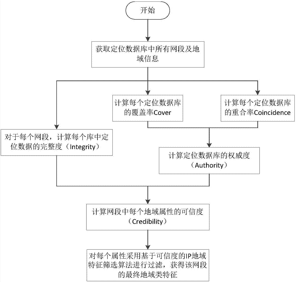 IP (Internet Protocol) region category feature extraction method based on fusion of multiple data sources