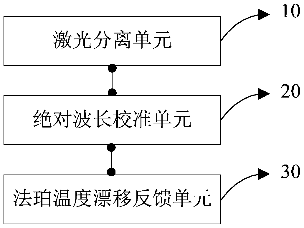 Compensation method and device for testing wavelength temperature drift based on Fabry-Perot etalon