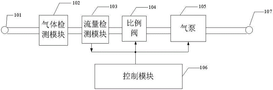 A method and device for stabilizing the flow rate of sampling gas in respiratory monitoring