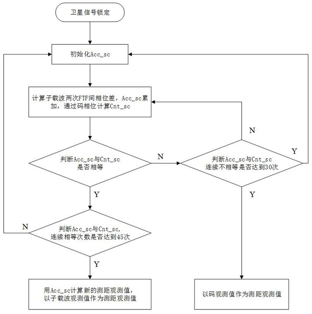 Unambiguous tracking method for high-order BOC modulation navigation signal