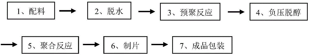 Multifunctional SSF/B type polyester finishing agent and preparation method thereof