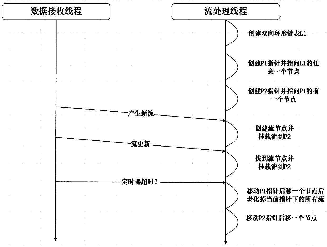 A management method of fuzz test data flow